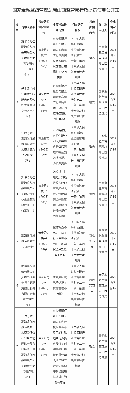 维海配资 渤海银行连收7张罚单：合计被罚165万元，5名相关员工收罚单