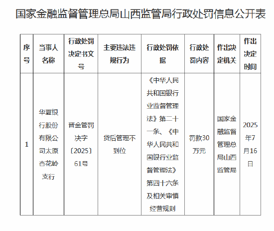 亿牛策略 华夏银行太原杏花岭支行被罚款30万：贷后管理不到位